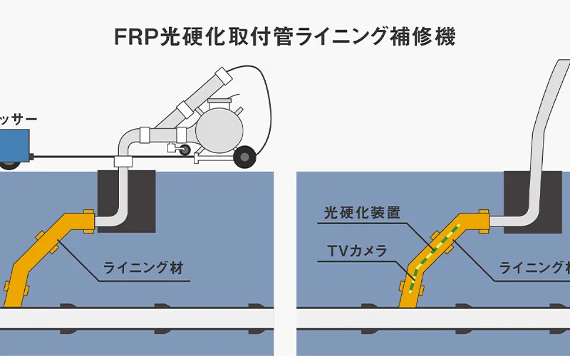 FRP取付管ライニング工法