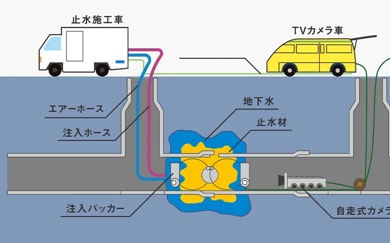 止水パッカー工法
