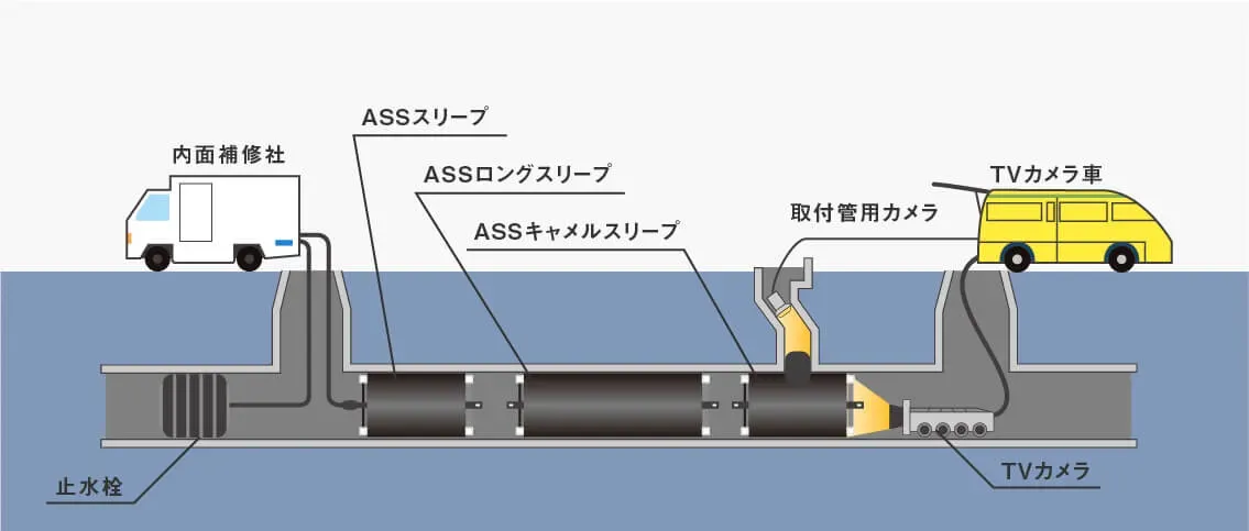 FRP内面補強工法