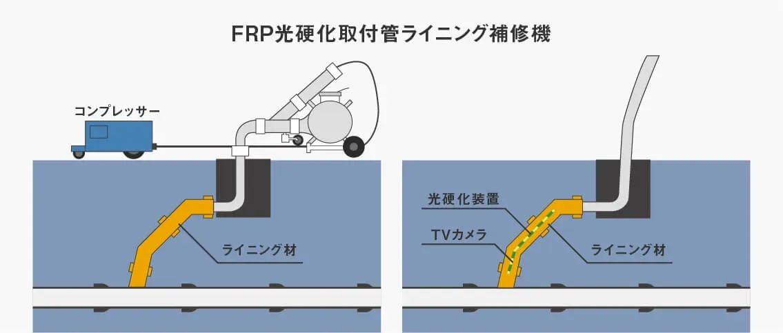 FRP取付管ライニング工法