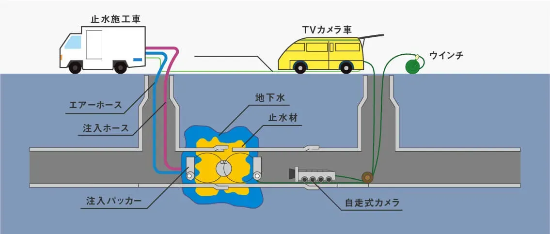 止水パッカー工法