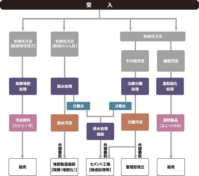 産業廃棄物処理フロー