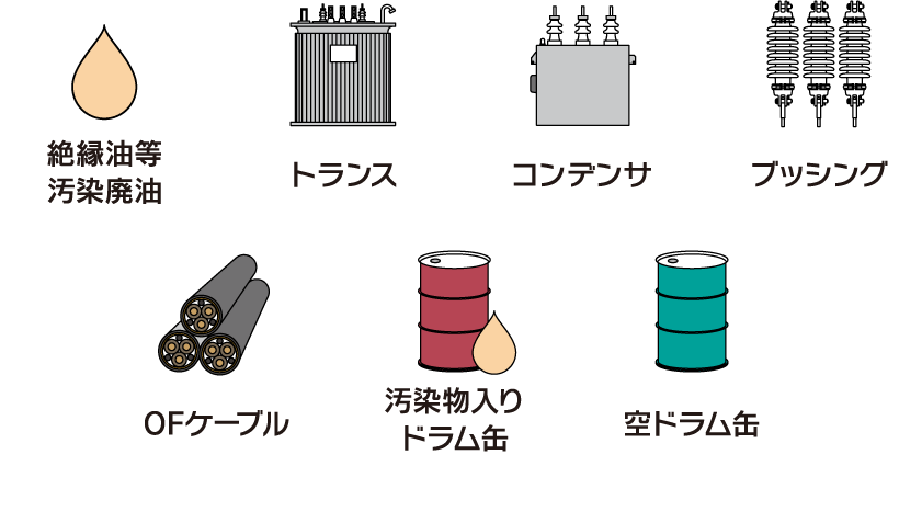 PCB対象機器・廃棄物の図